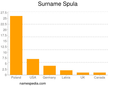 Familiennamen Spula