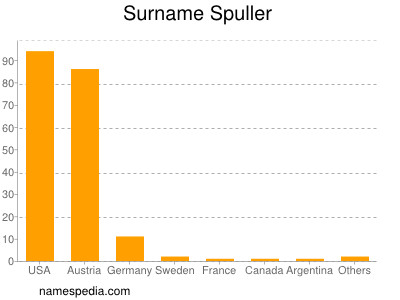 Familiennamen Spuller