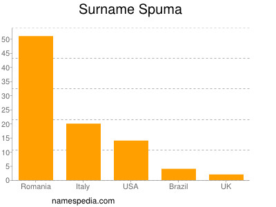 Familiennamen Spuma