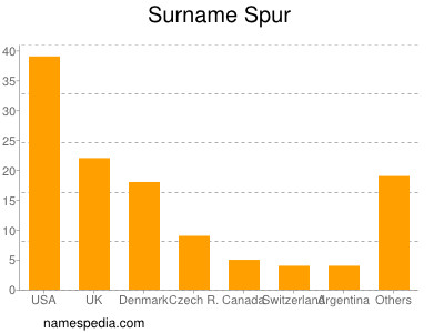 Surname Spur