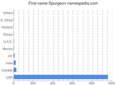 Vornamen Spurgeon