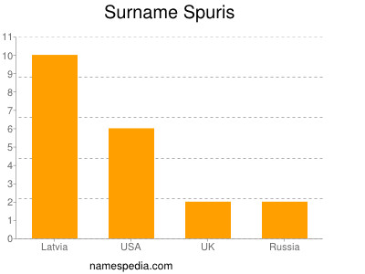 nom Spuris