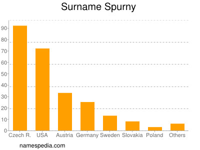 Familiennamen Spurny