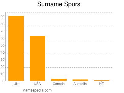 Surname Spurs