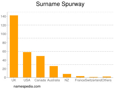 Familiennamen Spurway