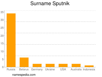 Familiennamen Sputnik