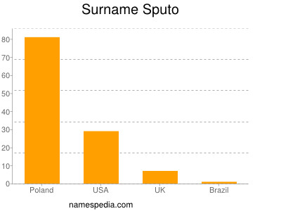 Surname Sputo