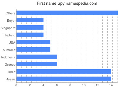 Given name Spy