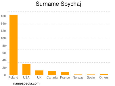 Familiennamen Spychaj