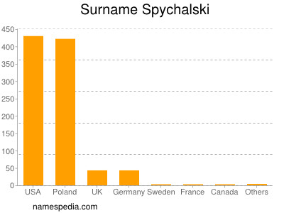 Surname Spychalski