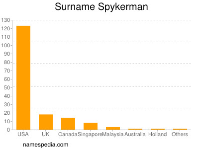 Familiennamen Spykerman