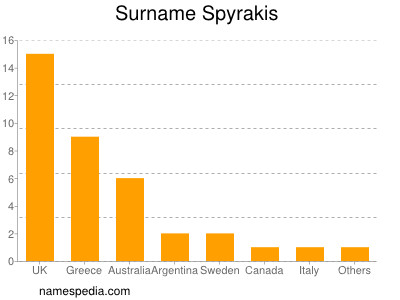 Familiennamen Spyrakis