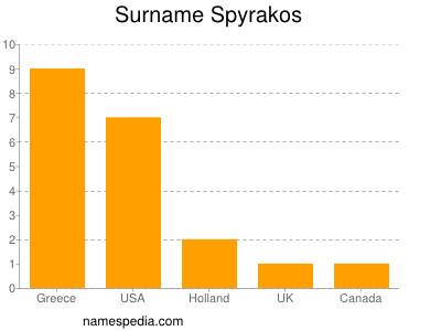 Familiennamen Spyrakos