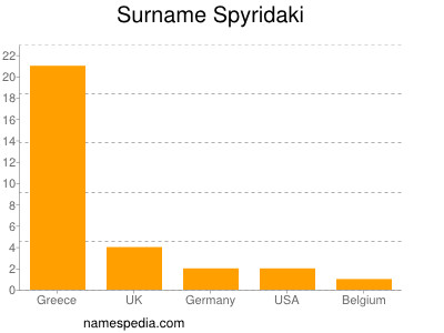 Familiennamen Spyridaki