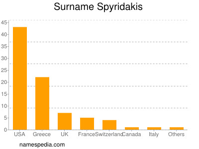 Familiennamen Spyridakis