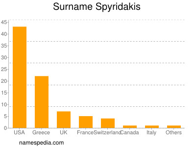 nom Spyridakis