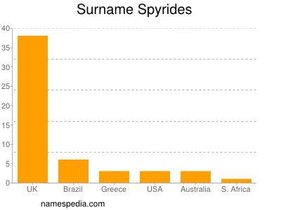 nom Spyrides