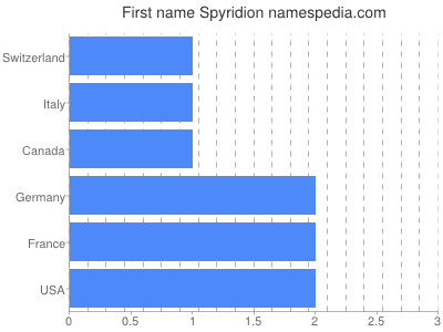 Vornamen Spyridion