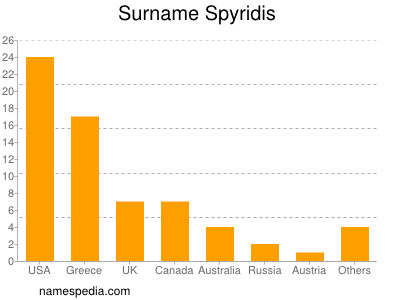 Familiennamen Spyridis