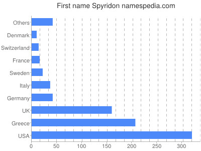 Given name Spyridon