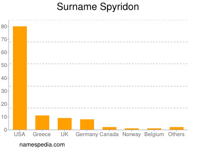 Familiennamen Spyridon