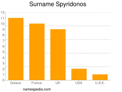 Familiennamen Spyridonos