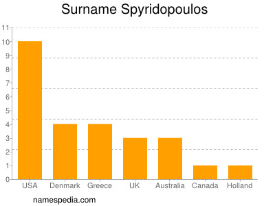 Familiennamen Spyridopoulos