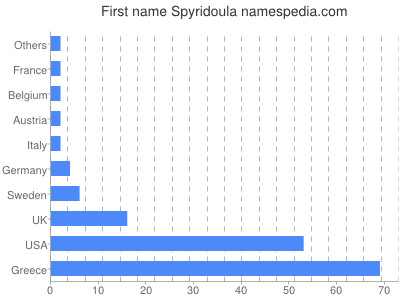 Vornamen Spyridoula