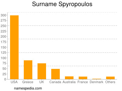 Familiennamen Spyropoulos