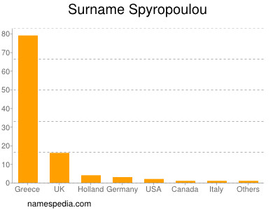 nom Spyropoulou