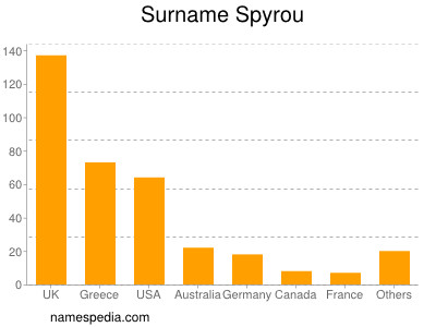 Surname Spyrou