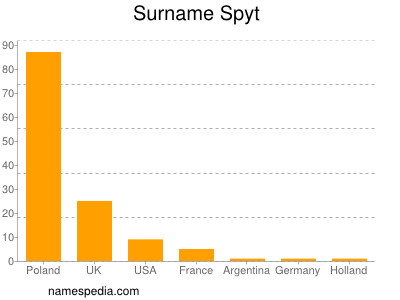 Familiennamen Spyt