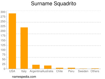 Familiennamen Squadrito