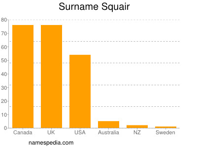 Familiennamen Squair