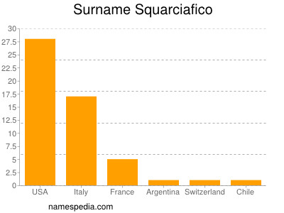 Familiennamen Squarciafico