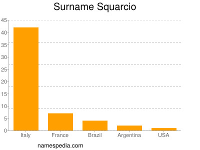 Familiennamen Squarcio
