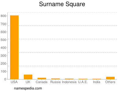 nom Square