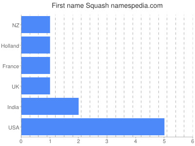 Vornamen Squash