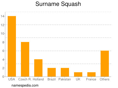 Familiennamen Squash