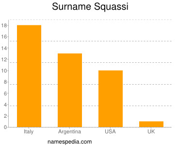 Familiennamen Squassi