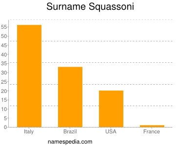 Familiennamen Squassoni