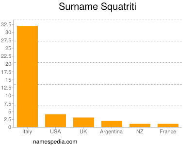 nom Squatriti