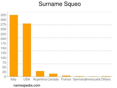 Familiennamen Squeo