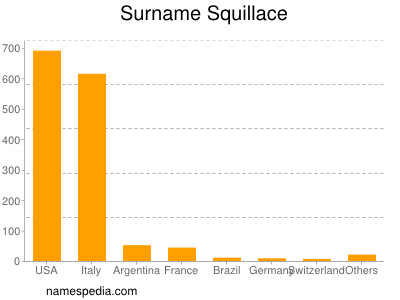 nom Squillace