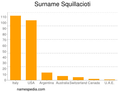 Familiennamen Squillacioti