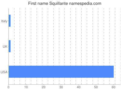 Vornamen Squillante