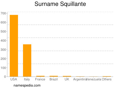 Surname Squillante