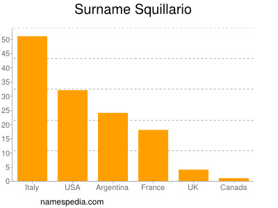 Familiennamen Squillario