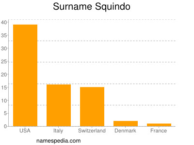 nom Squindo