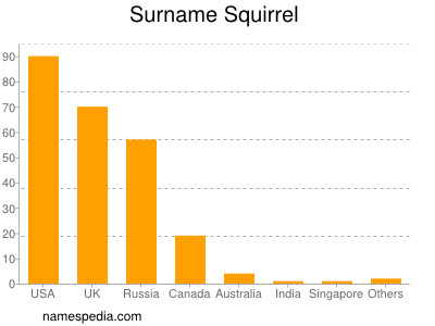 Surname Squirrel